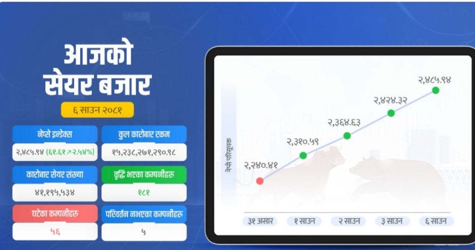 नेप्से २४८६ अंकमा, दोस्रो दिन पनि १५ अर्ब नाघ्यो कारोबार