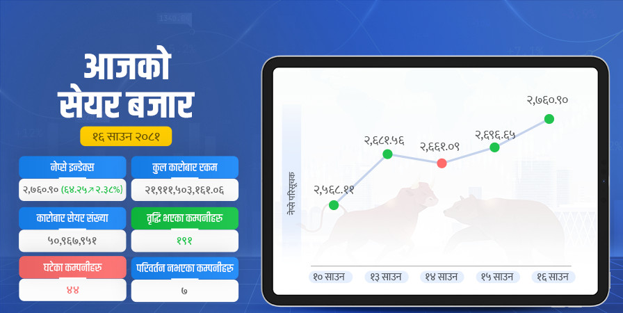सेयर बजारमा नयाँ रेकर्ड, झन्डै २२ अर्बको कारोबार